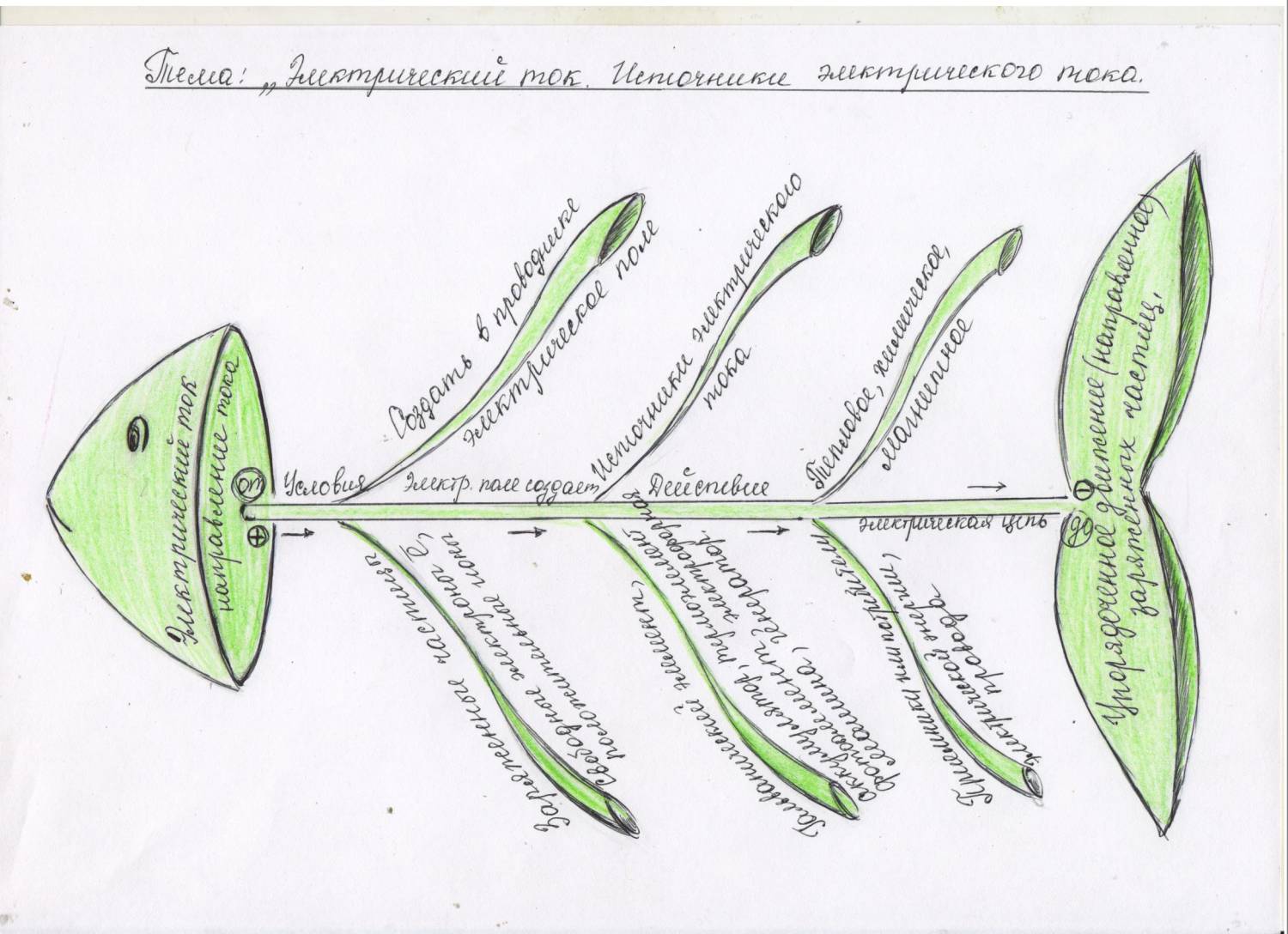 Схема фишбоун рыбий скелет